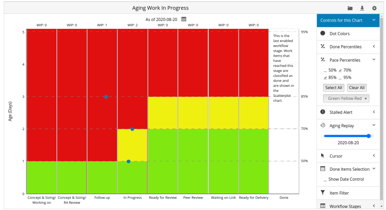 aging wip chart for progress tracking in Kanban