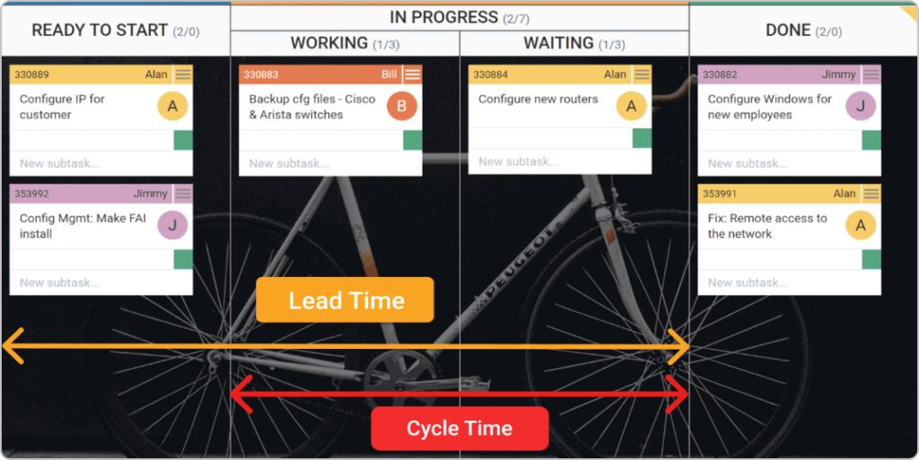 lead time vs cycle time on a Kanban board