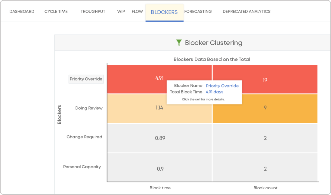 Blocker Clustering chart