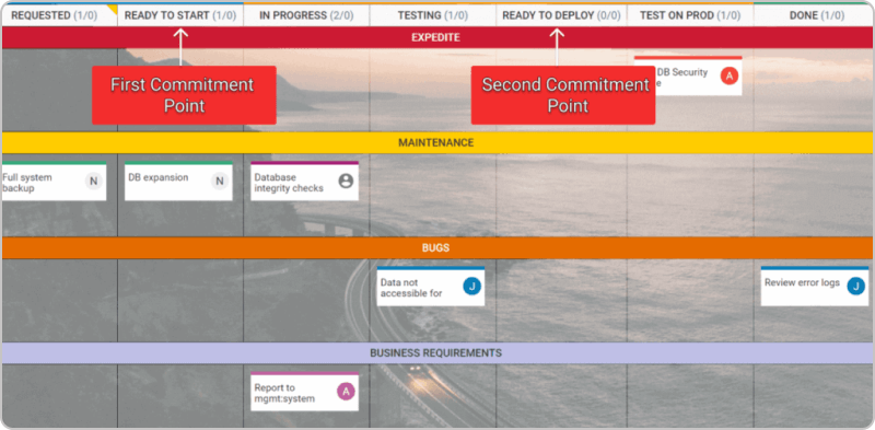 visualizing two commitment points on a kanban board