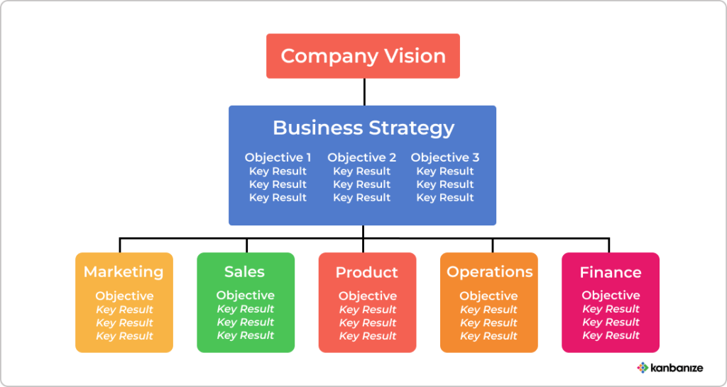 company-level and team-level okrs connected to company vision