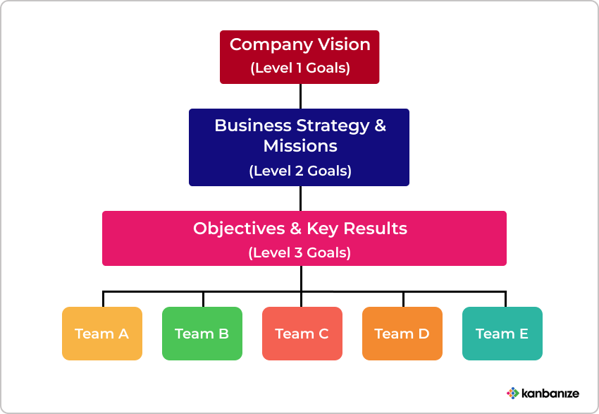 structuring okrs with the company vision and business strategy in mind