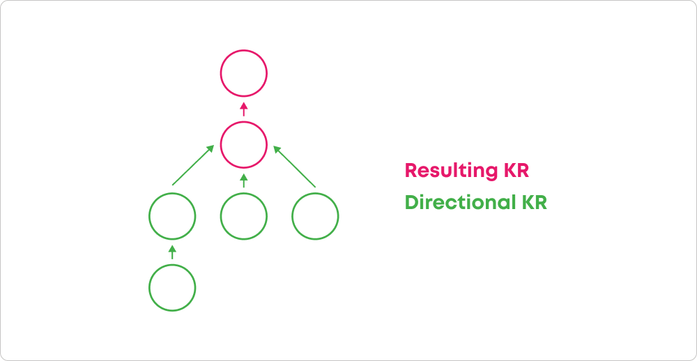 resulting and directional key results