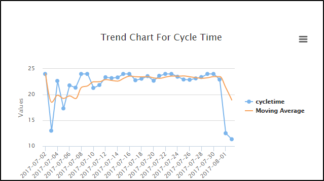 Cycle Time Chart