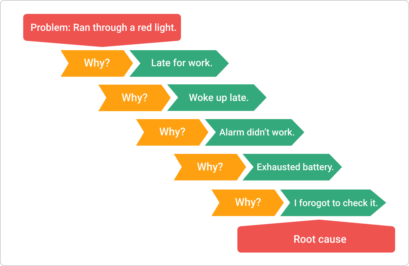 5 Whys The Ultimate Root Cause Analysis Tool
