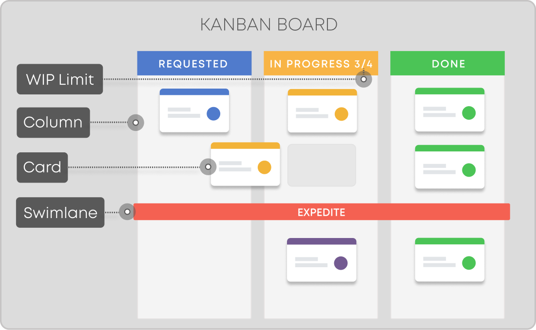 essential Kanban board elements