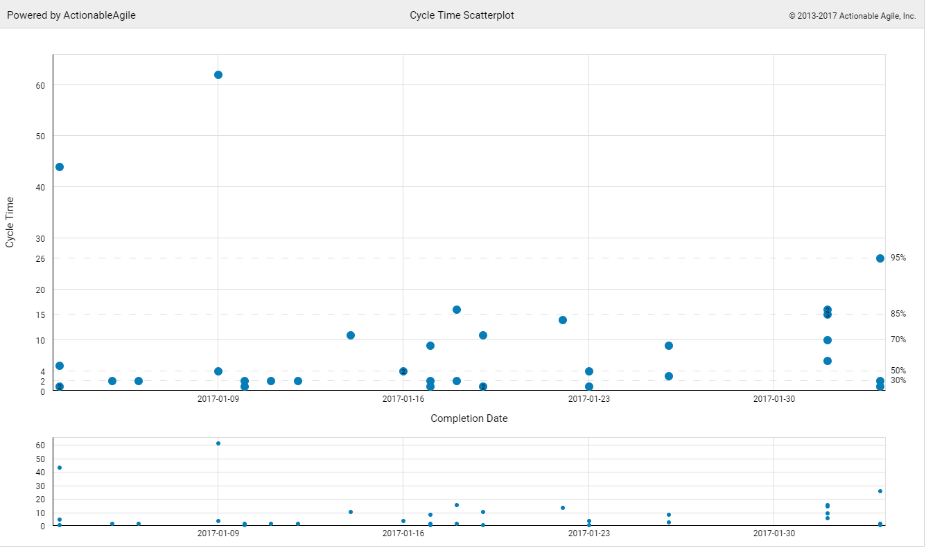Kanban software Cycle time scatterplot
