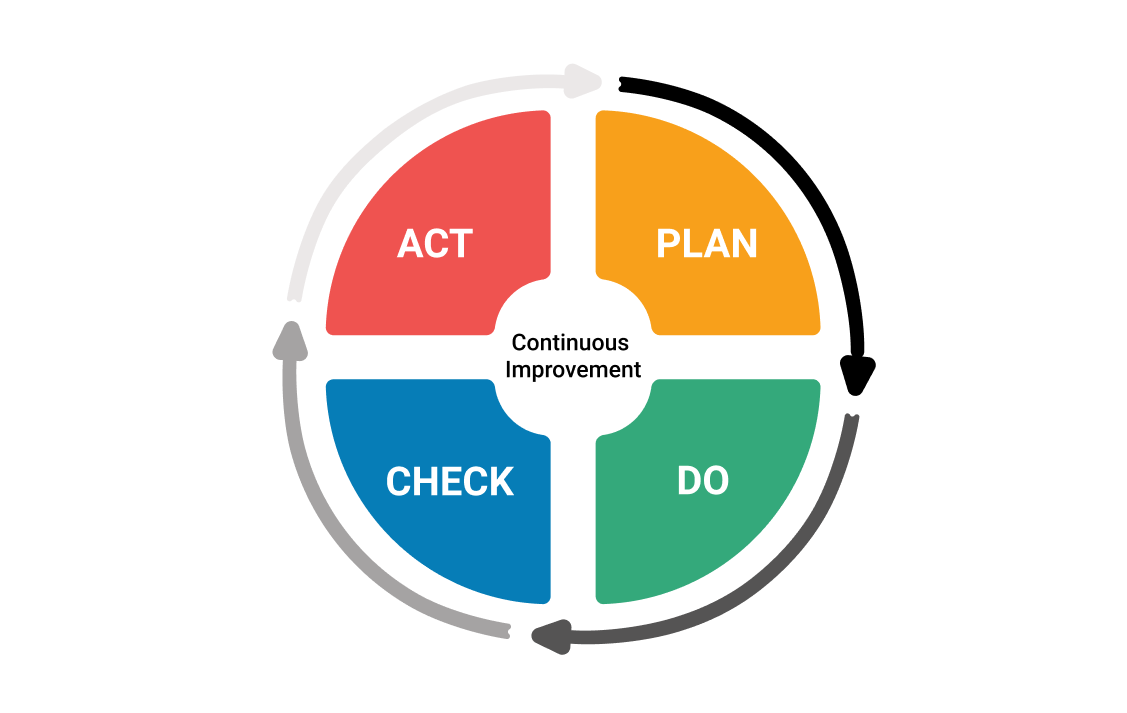 Kaizen process in facility management. Plan Do Check Act in FM